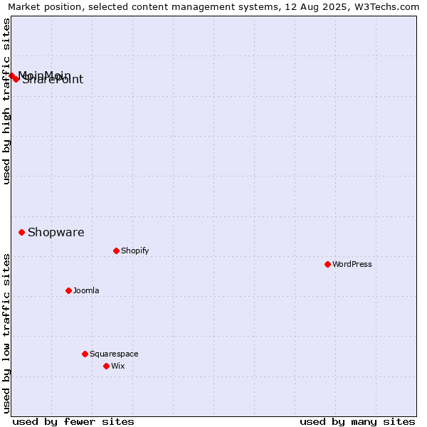 Market position of Shopware vs. SharePoint vs. MoinMoin