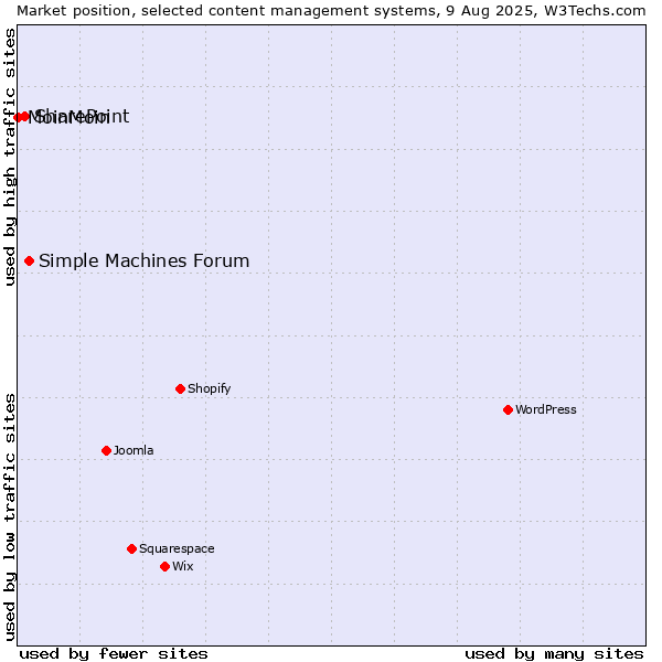 Market position of Simple Machines Forum vs. SharePoint vs. MoinMoin