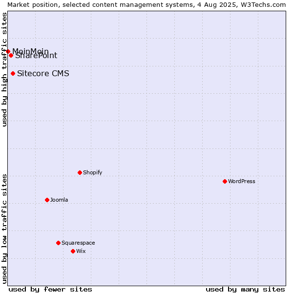 Market position of Sitecore CMS vs. SharePoint vs. MoinMoin