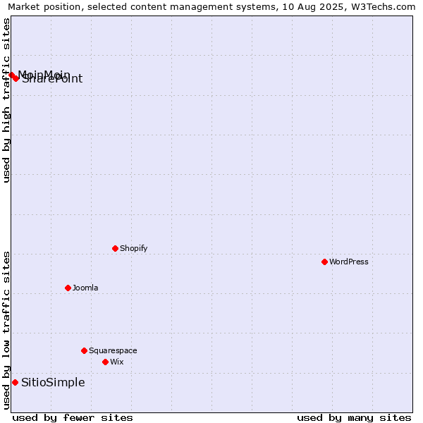 Market position of SharePoint vs. SitioSimple vs. MoinMoin