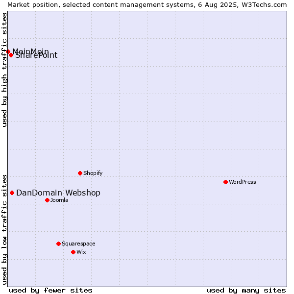 Market position of DanDomain Webshop vs. SharePoint vs. MoinMoin