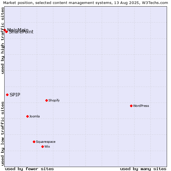 Market position of SPIP vs. SharePoint vs. MoinMoin