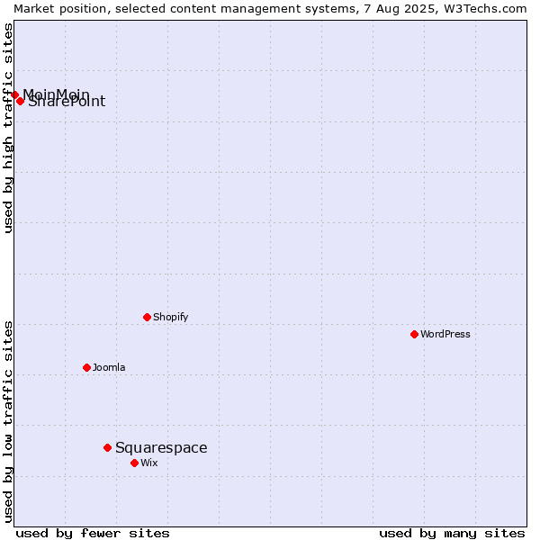 Market position of Squarespace vs. SharePoint vs. MoinMoin