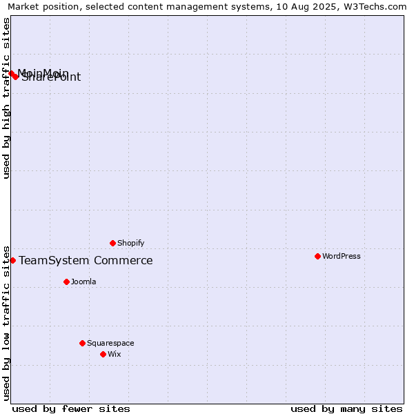 Market position of SharePoint vs. TeamSystem Commerce vs. MoinMoin