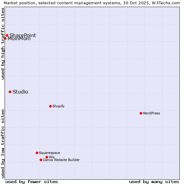 Market position of Studio vs. SharePoint vs. MoinMoin