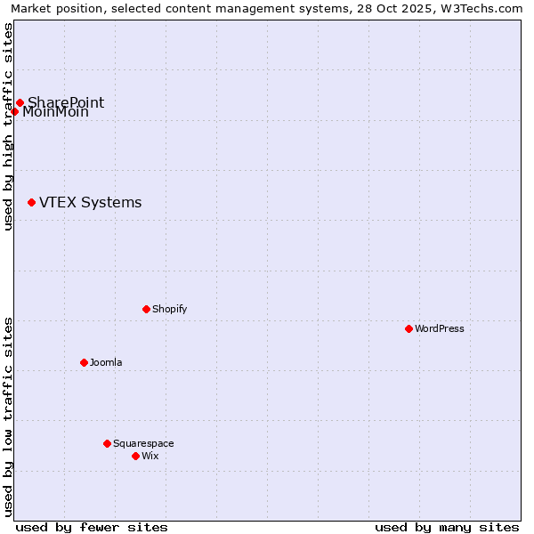 Market position of VTEX Systems vs. SharePoint vs. MoinMoin