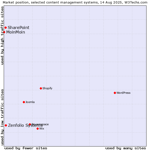 Market position of Zenfolio Systems vs. SharePoint vs. MoinMoin