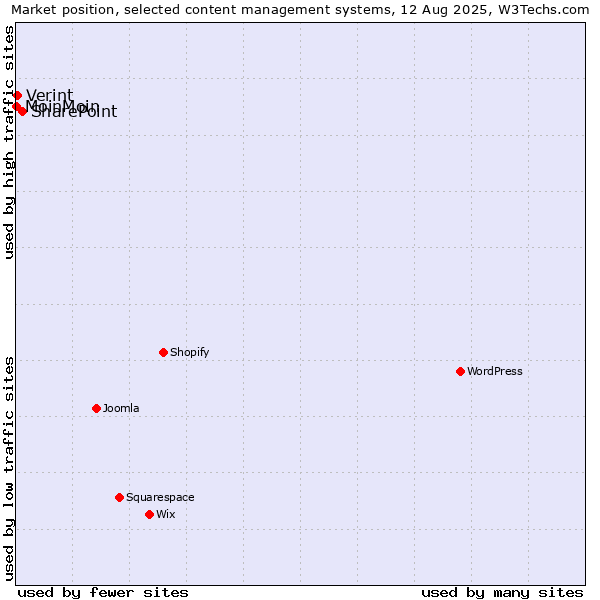 Market position of SharePoint vs. Verint vs. MoinMoin
