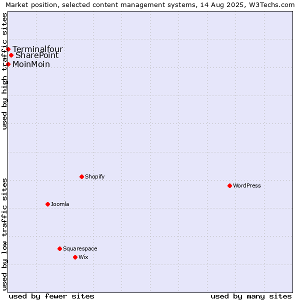 Market position of SharePoint vs. MoinMoin vs. Terminalfour