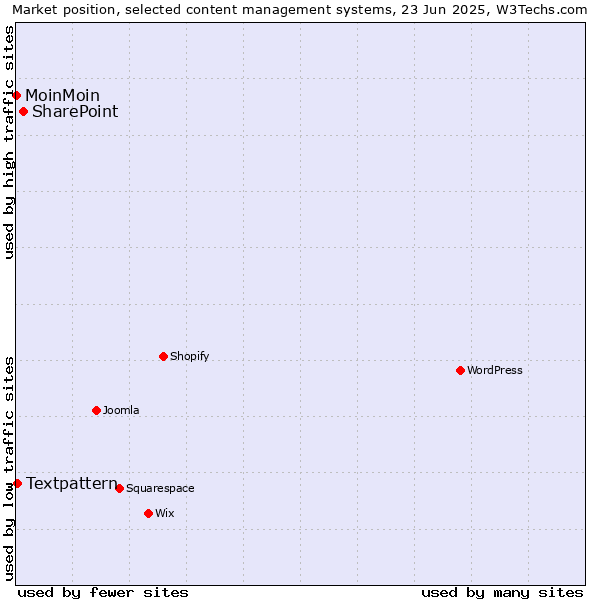 Market position of SharePoint vs. Textpattern vs. MoinMoin