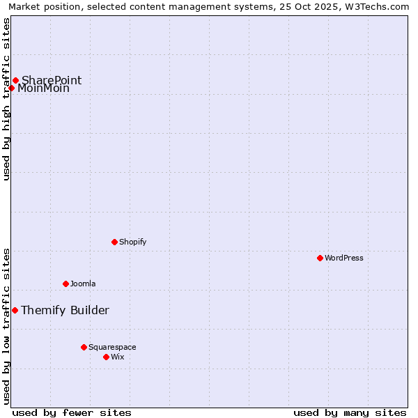 Market position of SharePoint vs. Themify Builder vs. MoinMoin