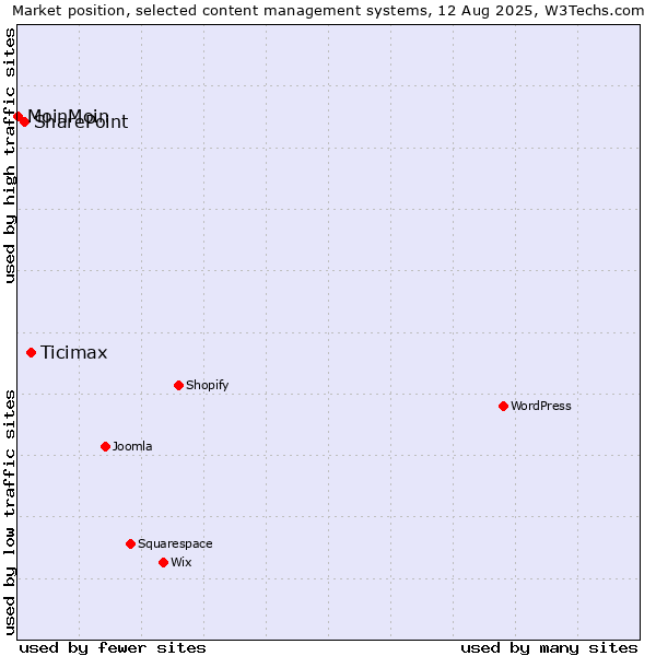 Market position of Ticimax vs. SharePoint vs. MoinMoin