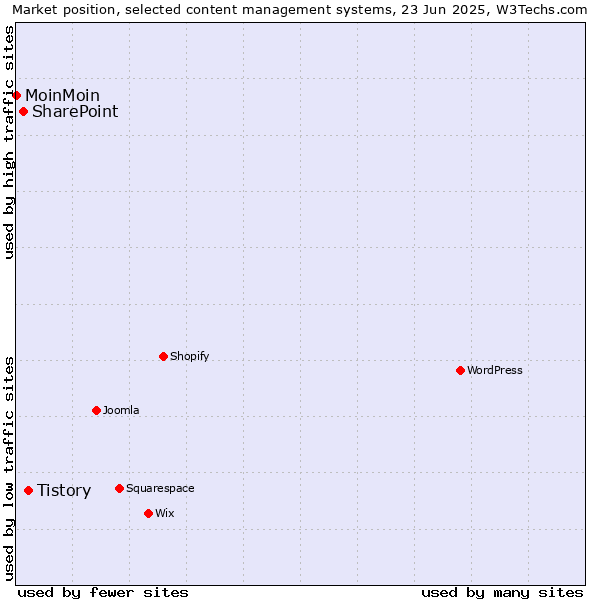 Market position of Tistory vs. SharePoint vs. MoinMoin