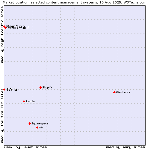Market position of SharePoint vs. MoinMoin vs. TWiki