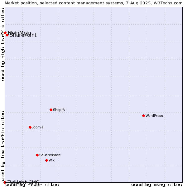 Market position of SharePoint vs. MoinMoin vs. Twilight CMS