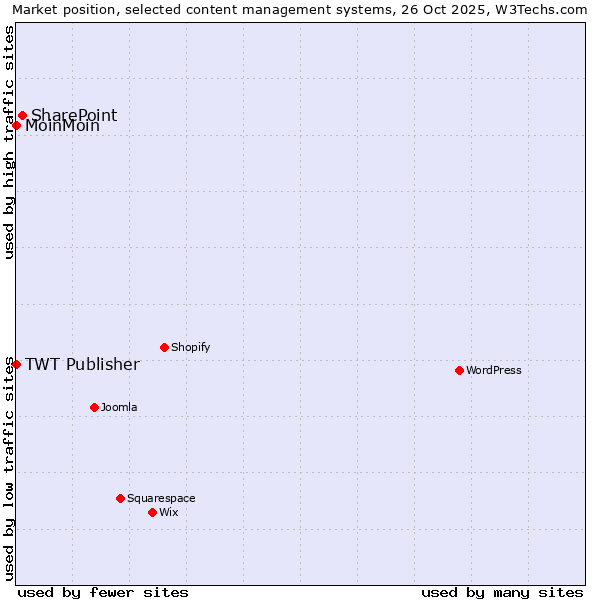 Market position of SharePoint vs. MoinMoin vs. TWT Publisher