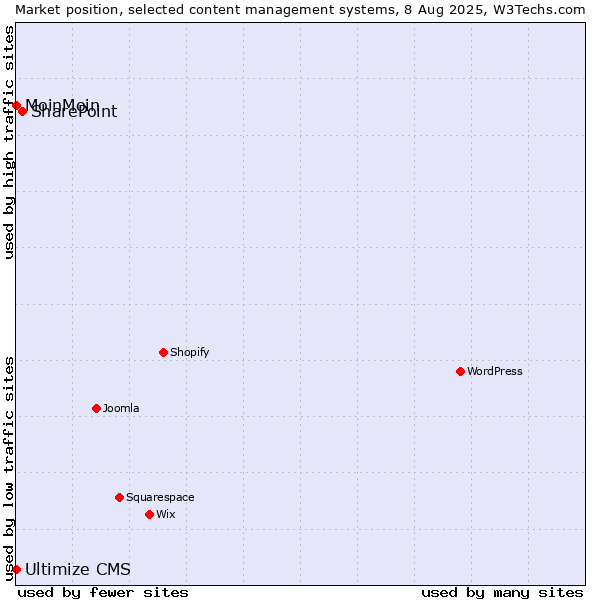 Market position of SharePoint vs. MoinMoin vs. Ultimize CMS