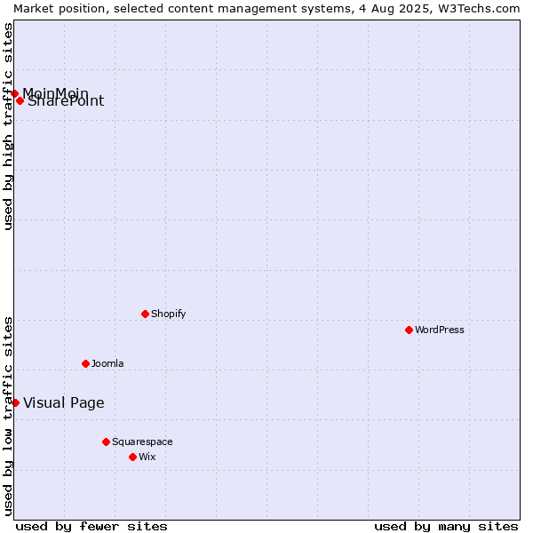 Market position of SharePoint vs. Visual Page vs. MoinMoin