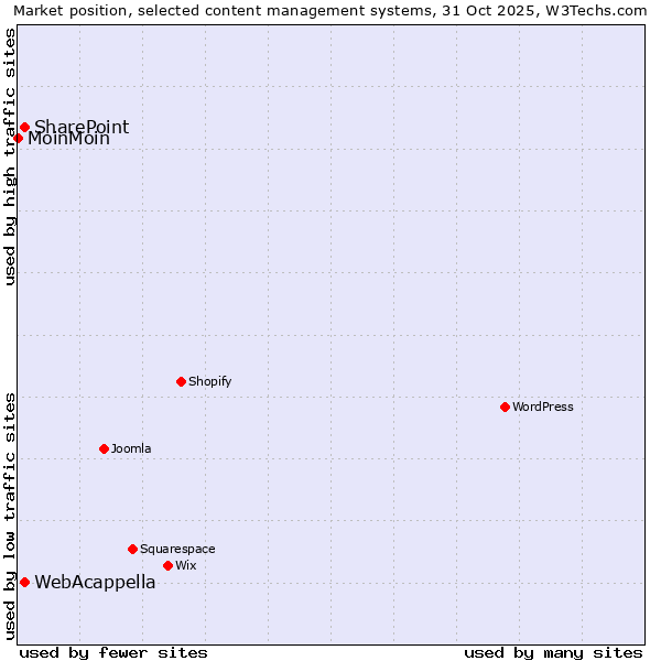 Market position of WebAcappella vs. SharePoint vs. MoinMoin