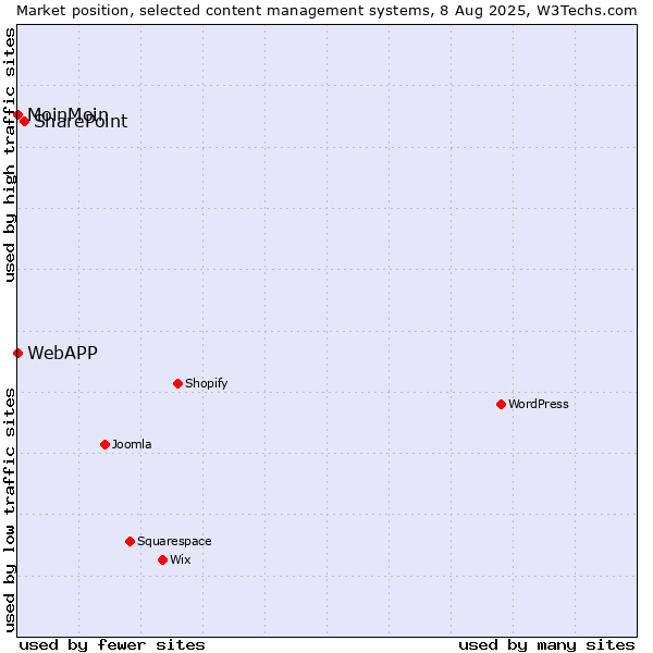 Market position of SharePoint vs. MoinMoin vs. WebAPP