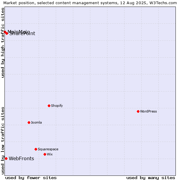 Market position of SharePoint vs. WebFronts vs. MoinMoin