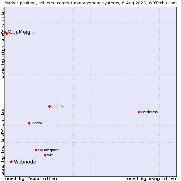 Market position of Webnode vs. SharePoint vs. MoinMoin