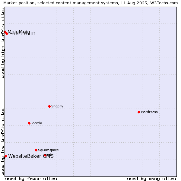 Market position of SharePoint vs. WebsiteBaker CMS vs. MoinMoin