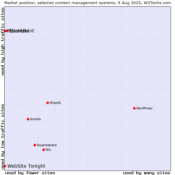 Market position of SharePoint vs. MoinMoin vs. WebSite Tonight