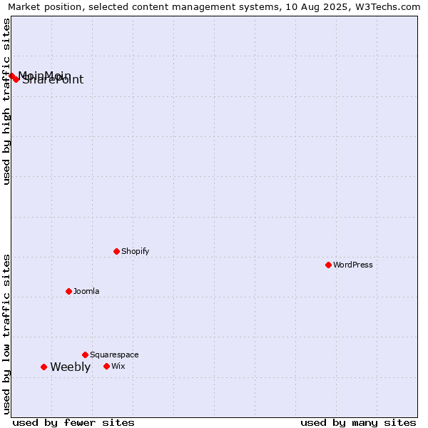 Market position of Weebly vs. SharePoint vs. MoinMoin