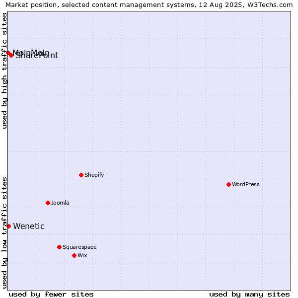 Market position of SharePoint vs. Wenetic vs. MoinMoin