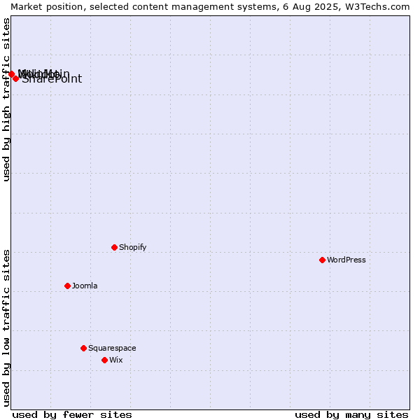 Market position of SharePoint vs. MoinMoin vs. Wikidot
