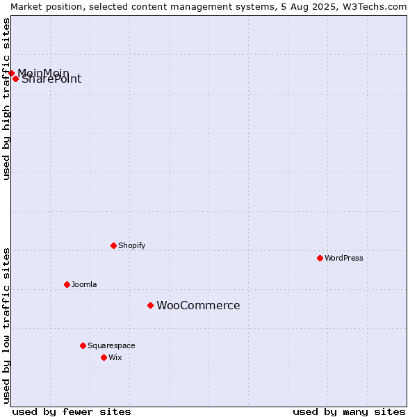 Market position of WooCommerce vs. SharePoint vs. MoinMoin
