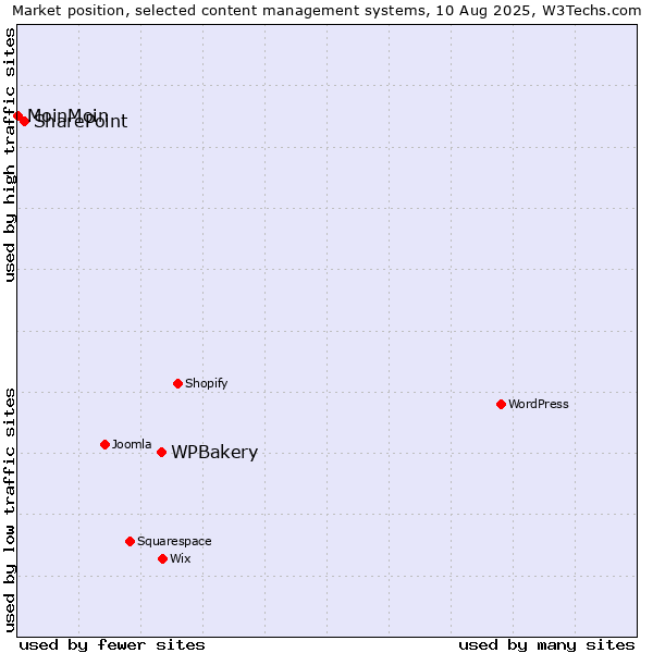 Market position of WPBakery vs. SharePoint vs. MoinMoin