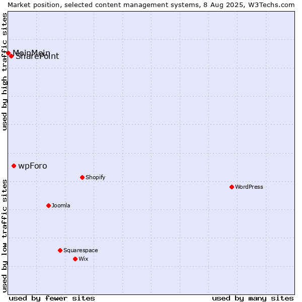Market position of wpForo vs. SharePoint vs. MoinMoin