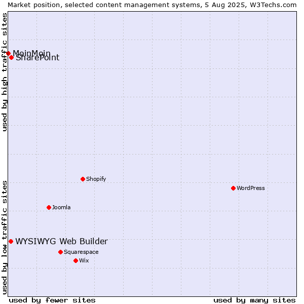 Market position of SharePoint vs. WYSIWYG Web Builder vs. MoinMoin