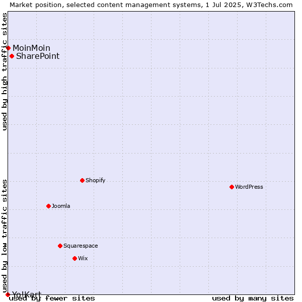 Market position of SharePoint vs. MoinMoin vs. Yo!Kart