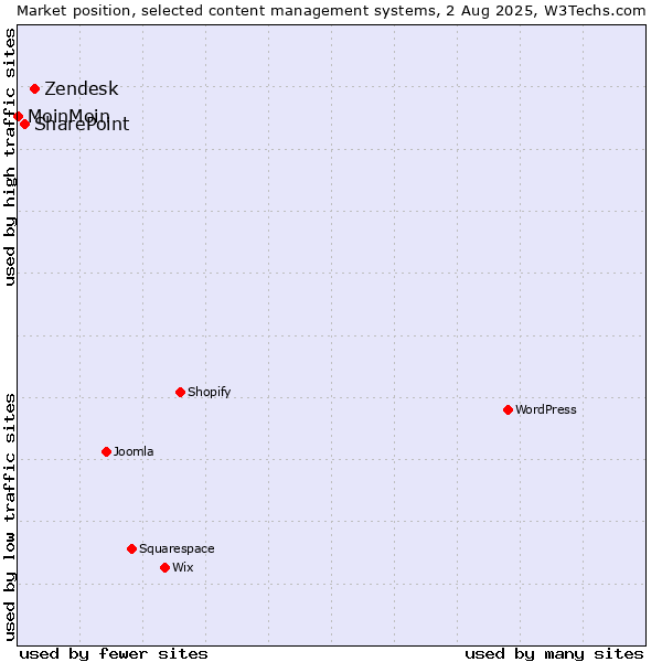 Market position of Zendesk vs. SharePoint vs. MoinMoin