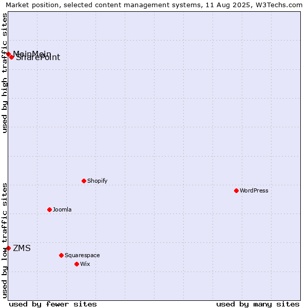 Market position of SharePoint vs. ZMS vs. MoinMoin