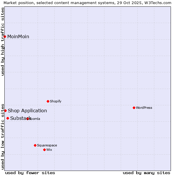 Market position of Substack vs. Shop Application vs. MoinMoin