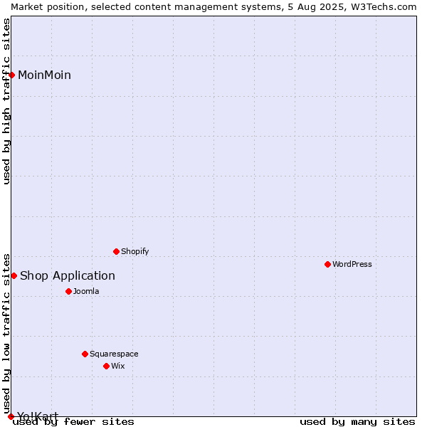 Market position of Shop Application vs. MoinMoin vs. Yo!Kart