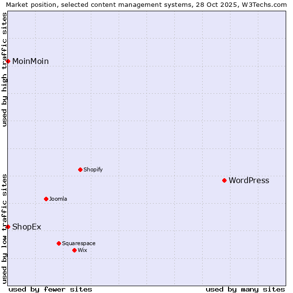 Market position of WordPress vs. MoinMoin vs. ShopEx