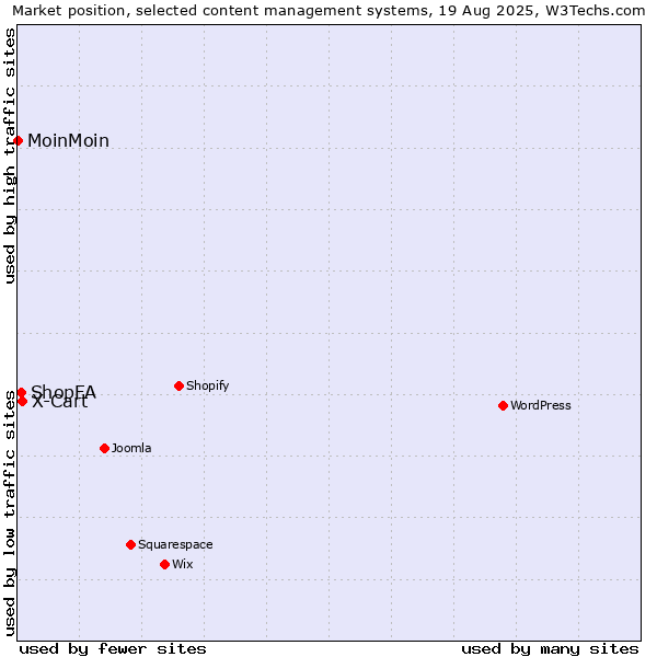 Market position of X-Cart vs. ShopFA vs. MoinMoin
