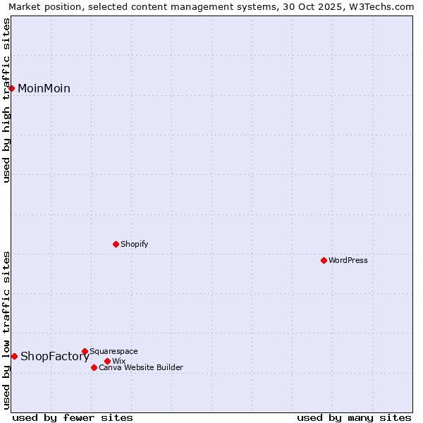 Market position of ShopFactory vs. MoinMoin