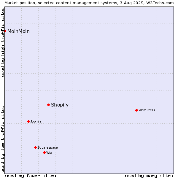 Market position of Shopify vs. MoinMoin