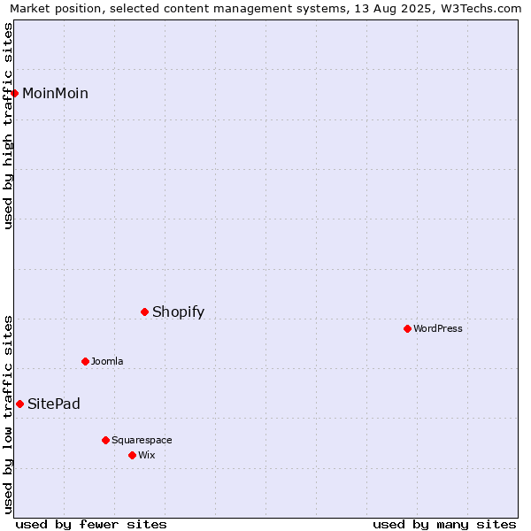 Market position of Shopify vs. SitePad vs. MoinMoin