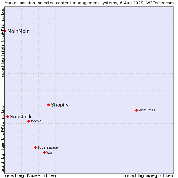 Market position of Shopify vs. Substack vs. MoinMoin