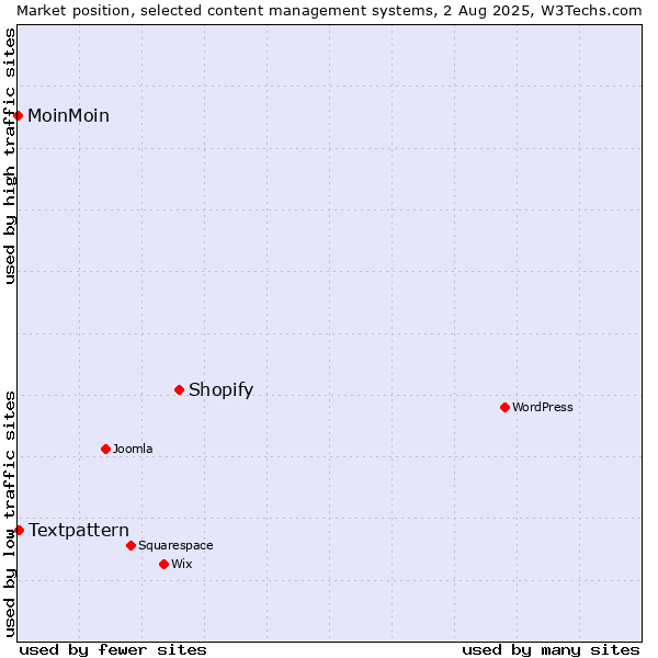 Market position of Shopify vs. Textpattern vs. MoinMoin