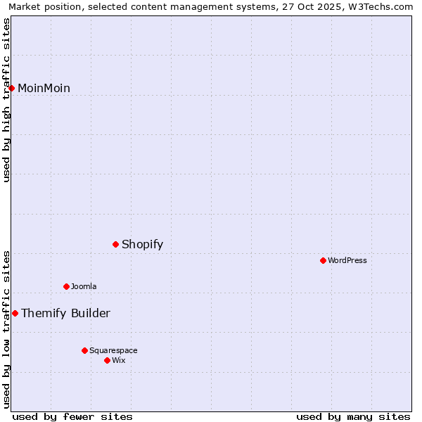 Market position of Shopify vs. Themify Builder vs. MoinMoin