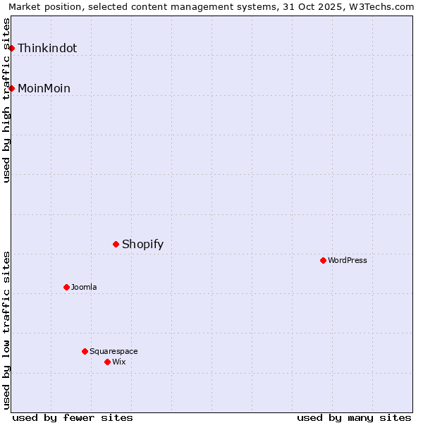 Market position of Shopify vs. MoinMoin vs. Thinkindot