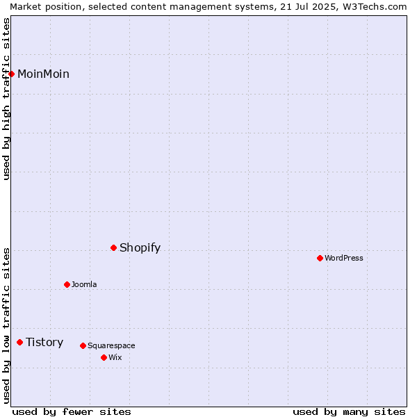 Market position of Shopify vs. Tistory vs. MoinMoin